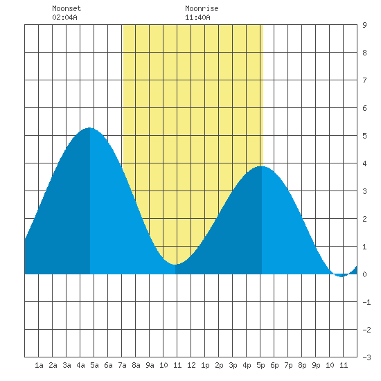 Sluice Creek tide chart for Tuesday, January 27, 2026