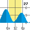 Sluice Creek tide chart for Tuesday, January 27, 2026