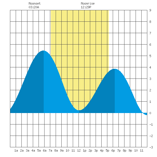 Sluice Creek tide chart for Wednesday, January 28, 2026