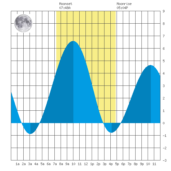 Sluice Creek tide chart for Saturday, January 3, 2026