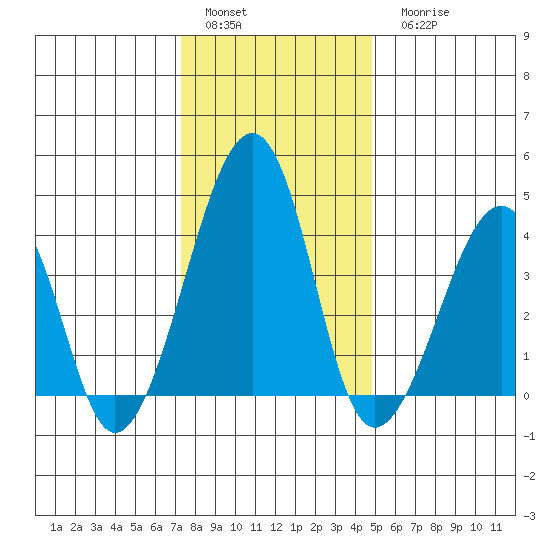Sluice Creek tide chart for Sunday, January 4, 2026