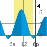Sluice Creek tide chart for Sunday, January 4, 2026