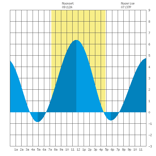Sluice Creek tide chart for Monday, January 5, 2026