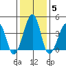 Sluice Creek tide chart for Monday, January 5, 2026