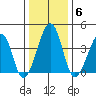 Sluice Creek tide chart for Tuesday, January 6, 2026
