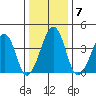 Sluice Creek tide chart for Wednesday, January 7, 2026