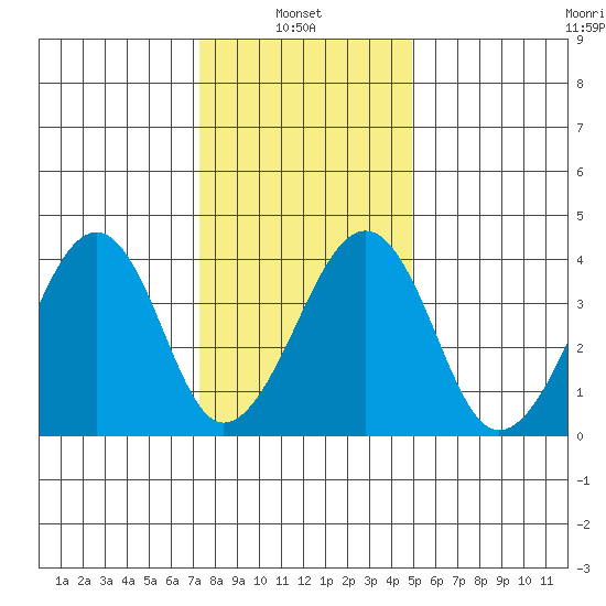 Sluice Creek tide chart for Friday, January 9, 2026