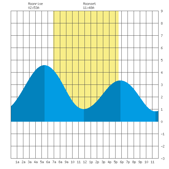 Sluice Creek tide chart for Wednesday, February 11, 2026