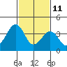 Sluice Creek tide chart for Wednesday, February 11, 2026