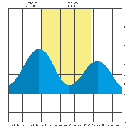 Sluice Creek tide chart for Thursday, February 12, 2026