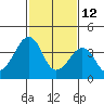 Sluice Creek tide chart for Thursday, February 12, 2026