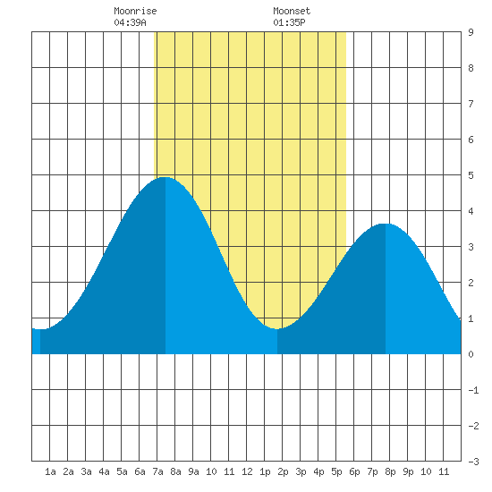 Sluice Creek tide chart for Friday, February 13, 2026