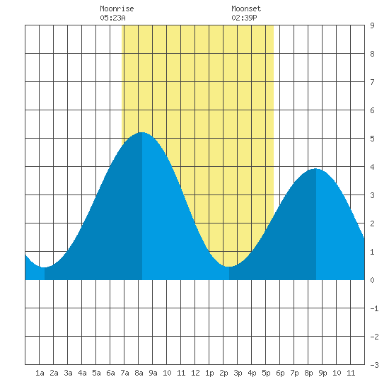 Sluice Creek tide chart for Saturday, February 14, 2026