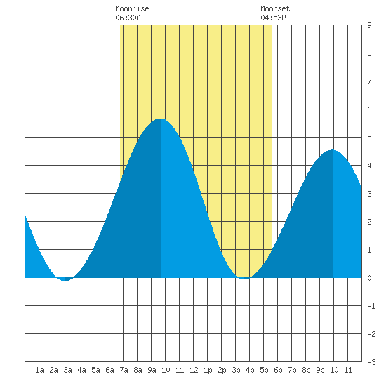 Sluice Creek tide chart for Monday, February 16, 2026