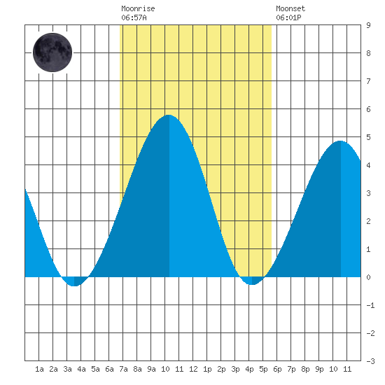 Sluice Creek tide chart for Tuesday, February 17, 2026