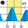 Sluice Creek tide chart for Tuesday, February 17, 2026