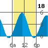 Sluice Creek tide chart for Wednesday, February 18, 2026