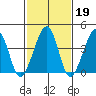 Sluice Creek tide chart for Thursday, February 19, 2026
