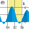 Sluice Creek tide chart for Sunday, February 1, 2026