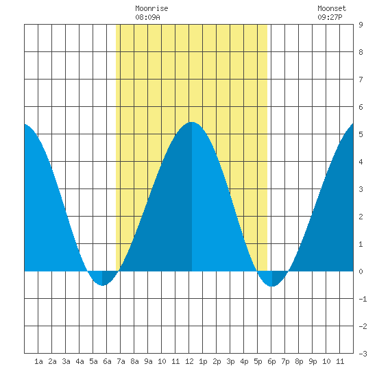 Sluice Creek tide chart for Friday, February 20, 2026
