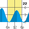 Sluice Creek tide chart for Sunday, February 22, 2026