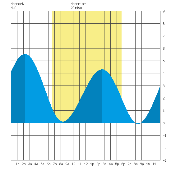 Sluice Creek tide chart for Monday, February 23, 2026