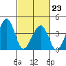 Sluice Creek tide chart for Monday, February 23, 2026