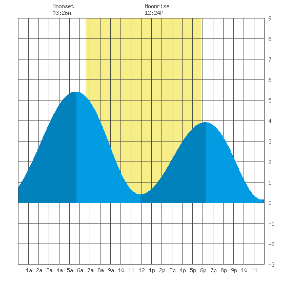 Sluice Creek tide chart for Thursday, February 26, 2026