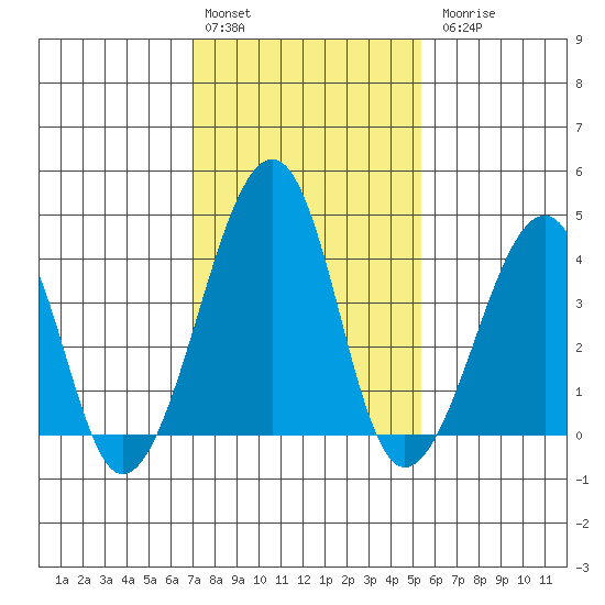 Sluice Creek tide chart for Monday, February 2, 2026