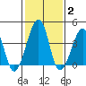 Sluice Creek tide chart for Monday, February 2, 2026