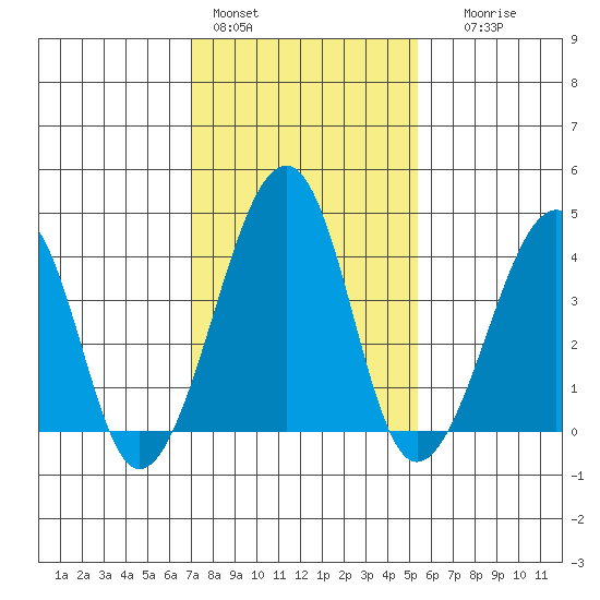 Sluice Creek tide chart for Tuesday, February 3, 2026