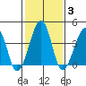 Sluice Creek tide chart for Tuesday, February 3, 2026