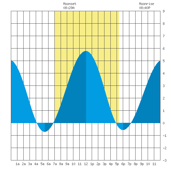Sluice Creek tide chart for Wednesday, February 4, 2026