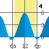 Sluice Creek tide chart for Wednesday, February 4, 2026