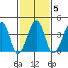 Sluice Creek tide chart for Thursday, February 5, 2026