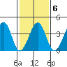 Sluice Creek tide chart for Friday, February 6, 2026