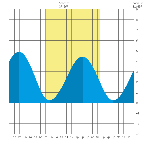 Sluice Creek tide chart for Saturday, February 7, 2026