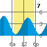 Sluice Creek tide chart for Saturday, February 7, 2026