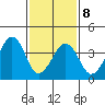Sluice Creek tide chart for Sunday, February 8, 2026
