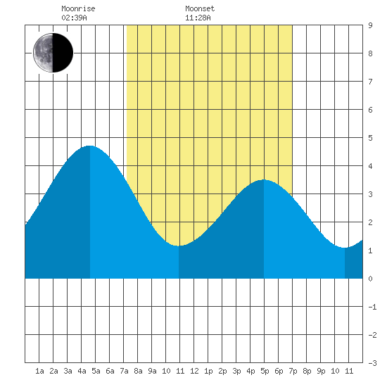 Sluice Creek tide chart for Wednesday, March 11, 2026