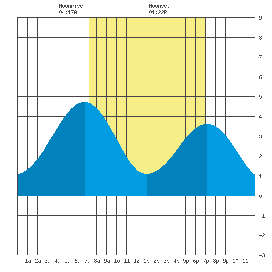 Sluice Creek tide chart for Friday, March 13, 2026