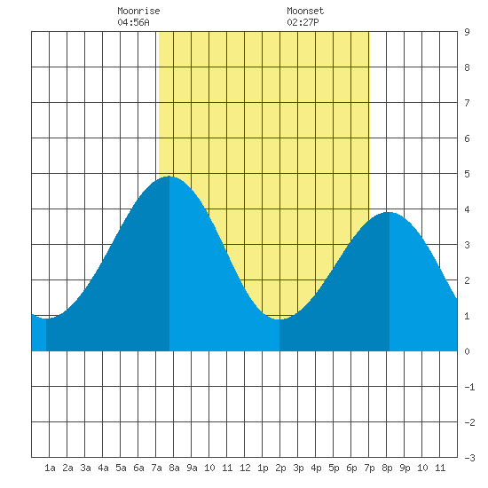 Sluice Creek tide chart for Saturday, March 14, 2026