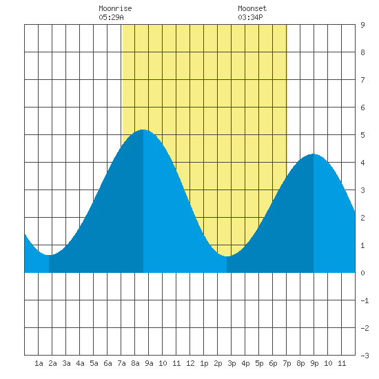 Sluice Creek tide chart for Sunday, March 15, 2026