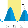 Sluice Creek tide chart for Sunday, March 1, 2026