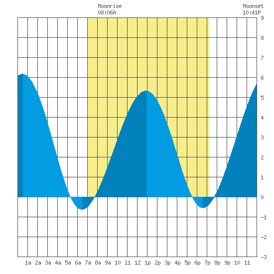 Sluice Creek tide chart for Saturday, March 21, 2026