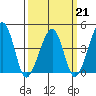 Sluice Creek tide chart for Saturday, March 21, 2026