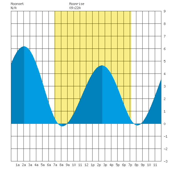 Sluice Creek tide chart for Monday, March 23, 2026
