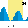 Sluice Creek tide chart for Tuesday, March 24, 2026