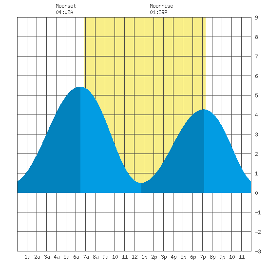 Sluice Creek tide chart for Friday, March 27, 2026