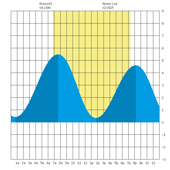 Sluice Creek tide chart for Saturday, March 28, 2026